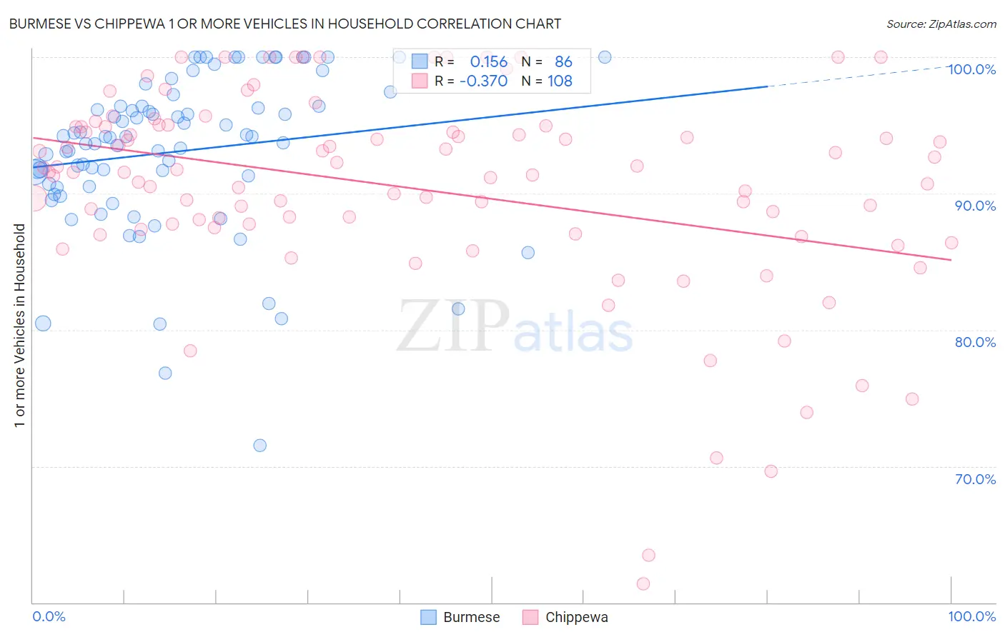 Burmese vs Chippewa 1 or more Vehicles in Household