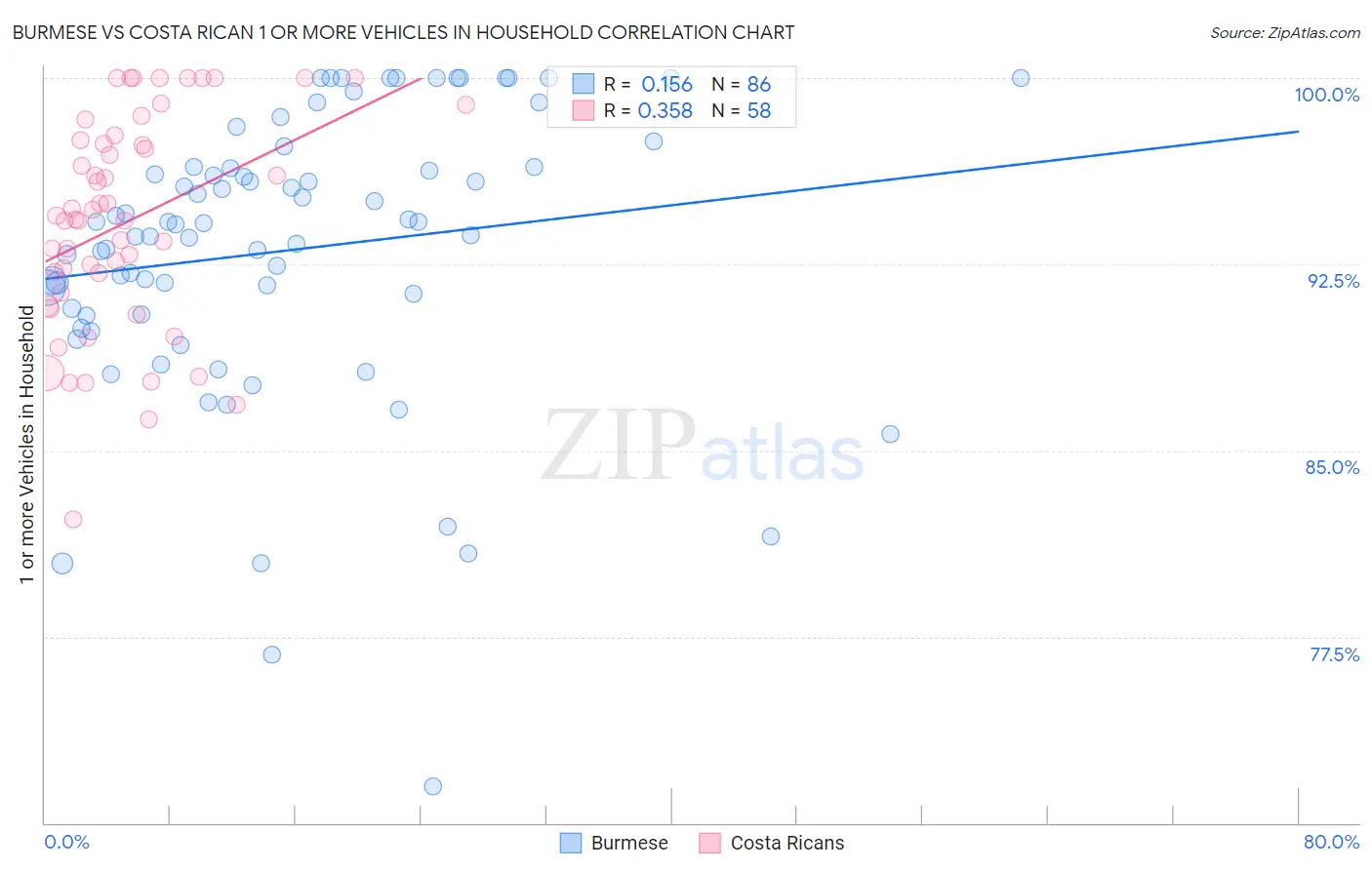 Burmese vs Costa Rican 1 or more Vehicles in Household