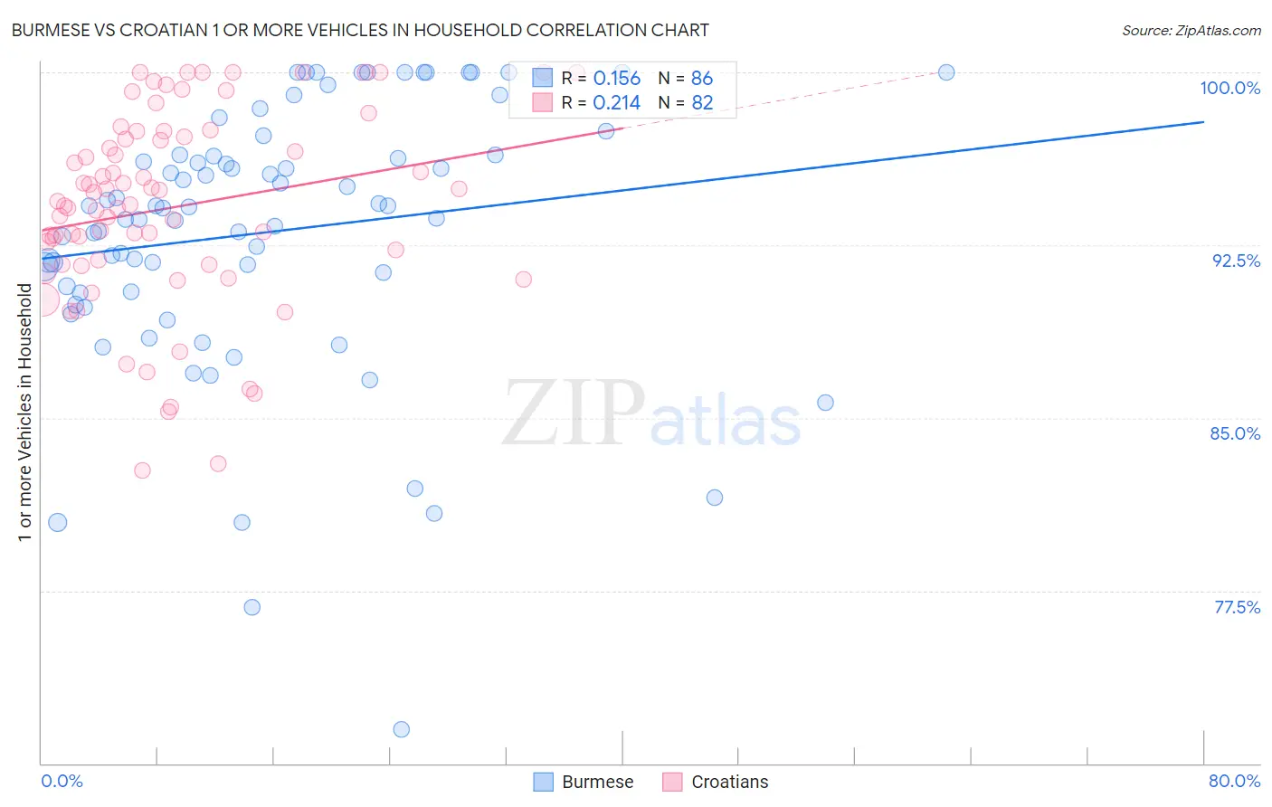 Burmese vs Croatian 1 or more Vehicles in Household
