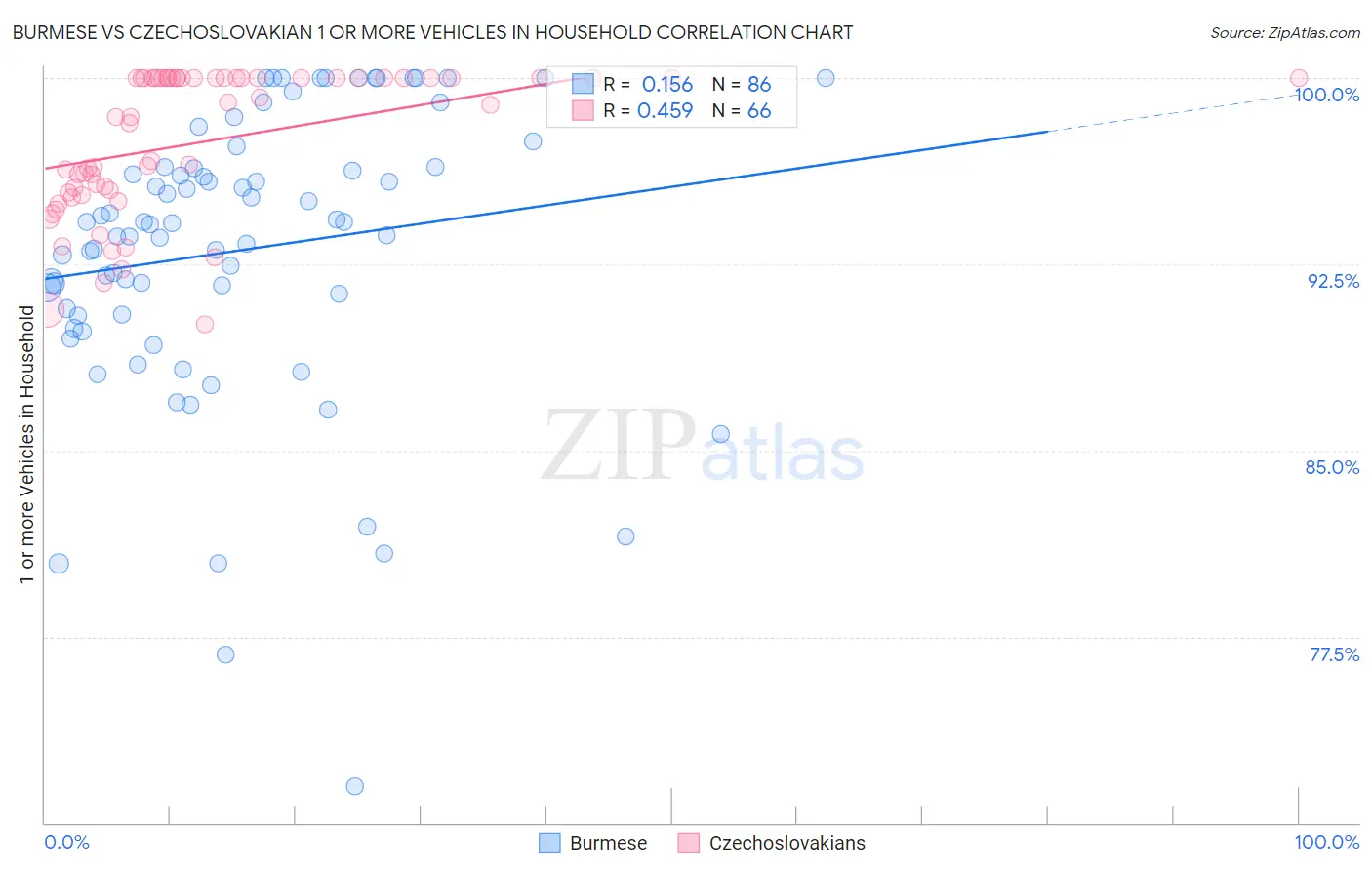Burmese vs Czechoslovakian 1 or more Vehicles in Household