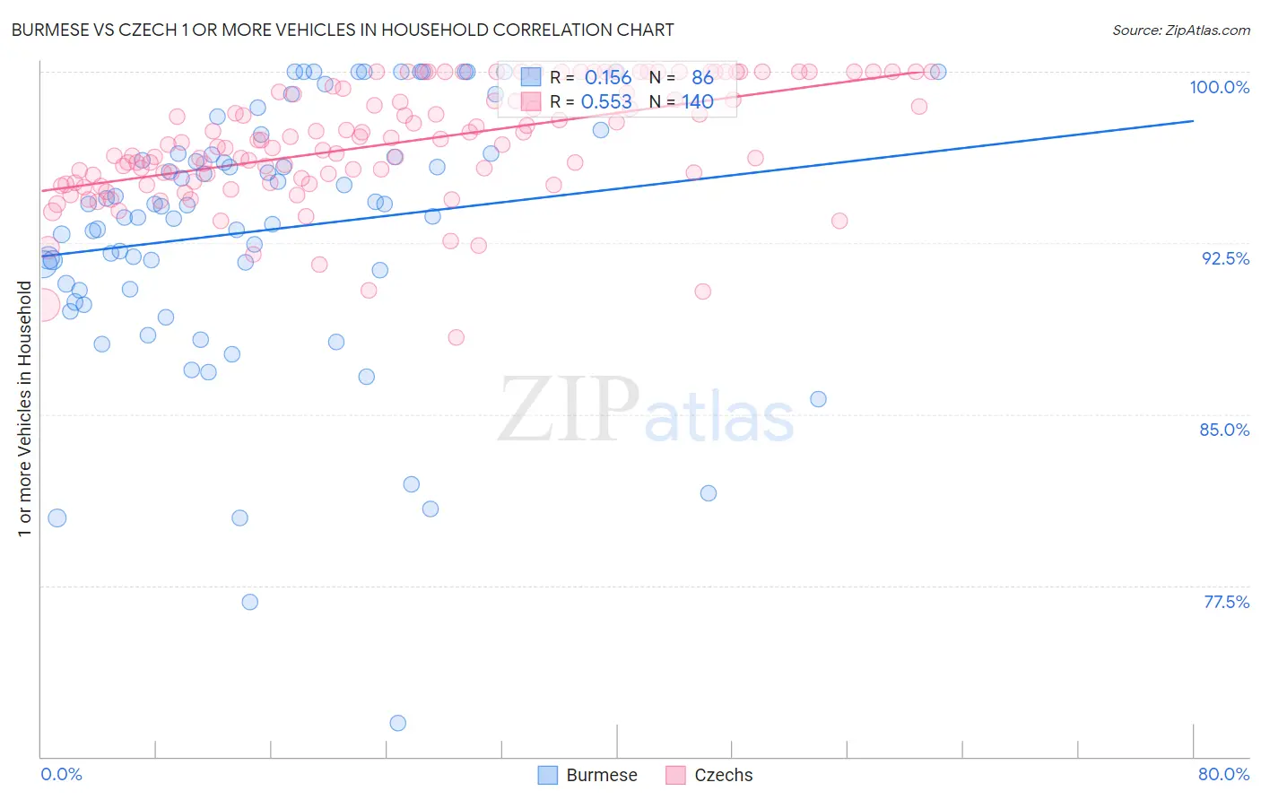 Burmese vs Czech 1 or more Vehicles in Household
