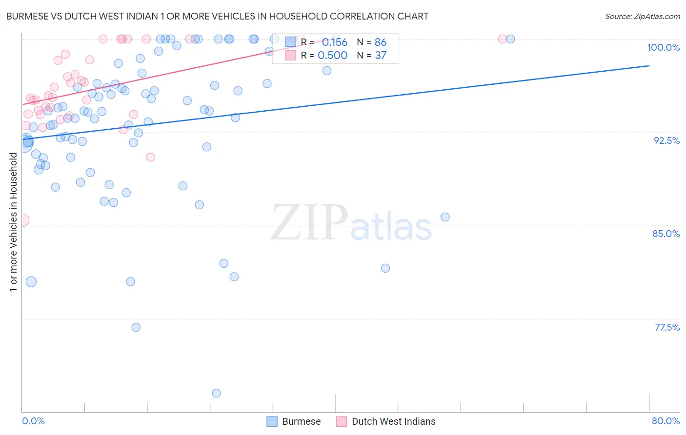 Burmese vs Dutch West Indian 1 or more Vehicles in Household