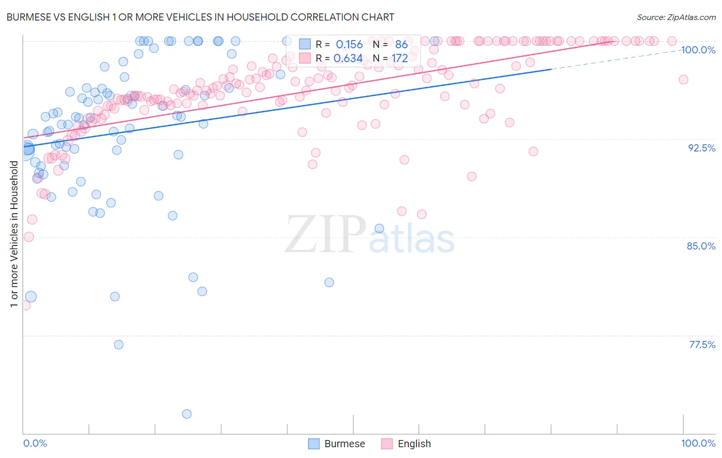 Burmese vs English 1 or more Vehicles in Household