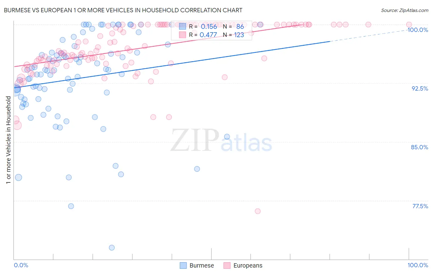 Burmese vs European 1 or more Vehicles in Household