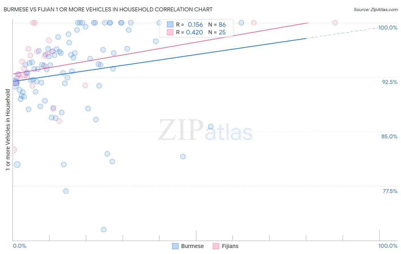 Burmese vs Fijian 1 or more Vehicles in Household