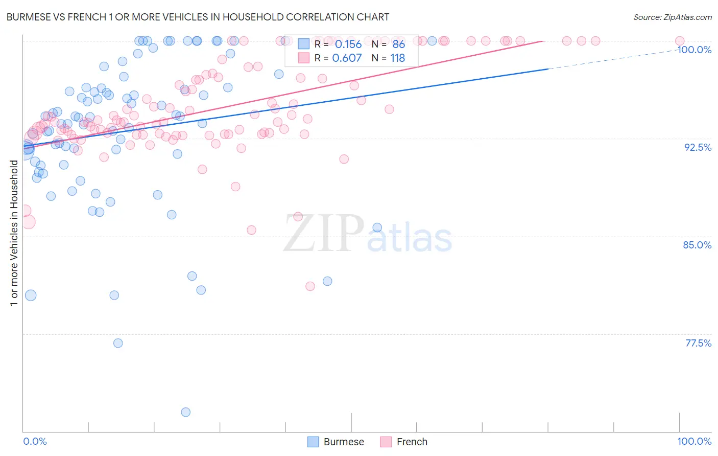 Burmese vs French 1 or more Vehicles in Household