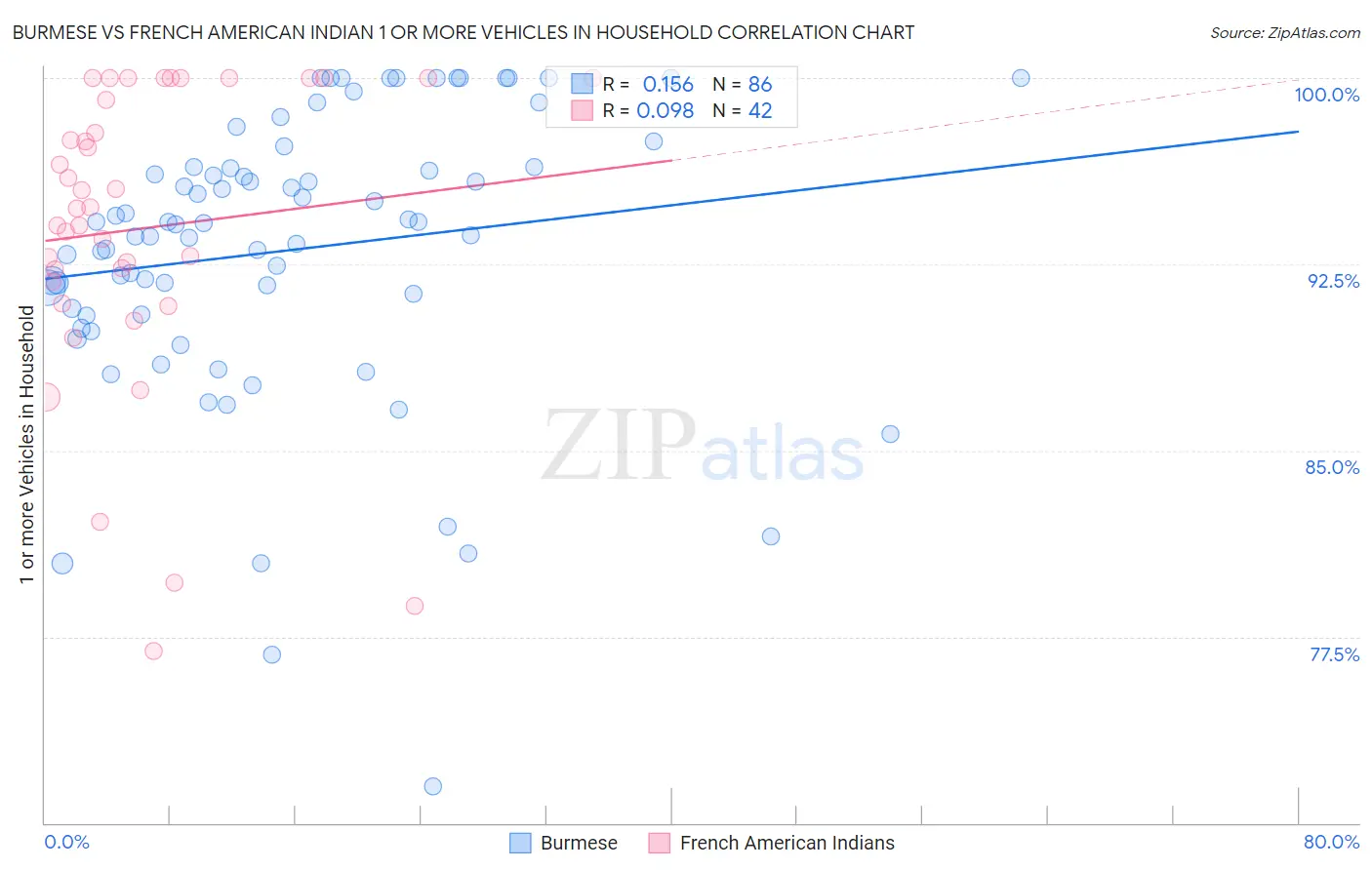 Burmese vs French American Indian 1 or more Vehicles in Household