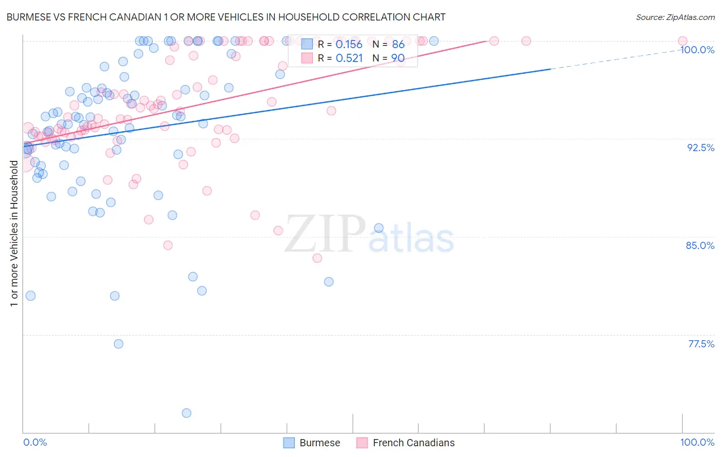 Burmese vs French Canadian 1 or more Vehicles in Household