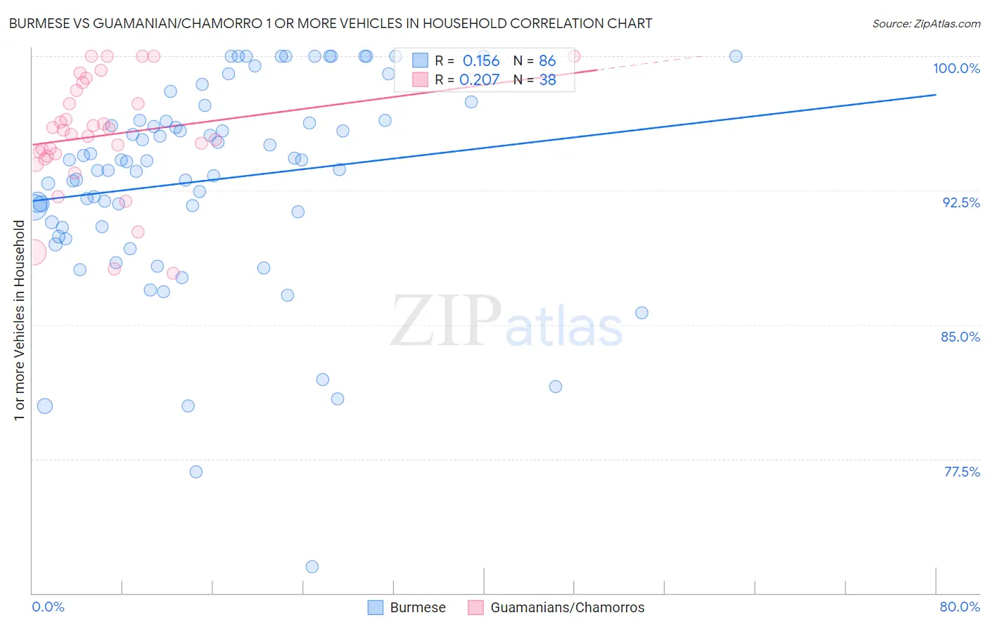 Burmese vs Guamanian/Chamorro 1 or more Vehicles in Household