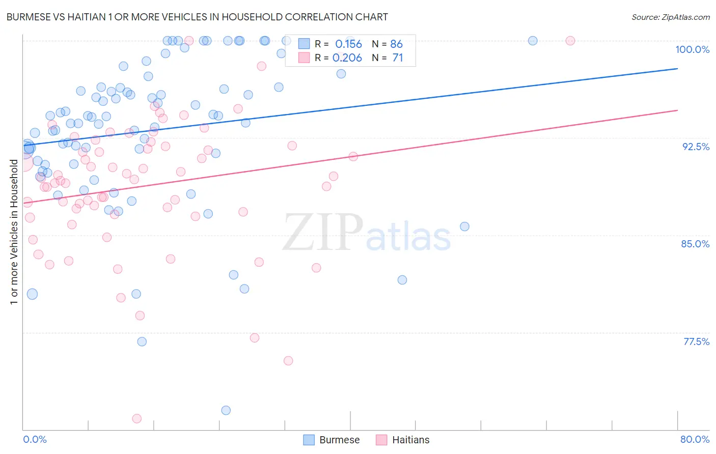 Burmese vs Haitian 1 or more Vehicles in Household