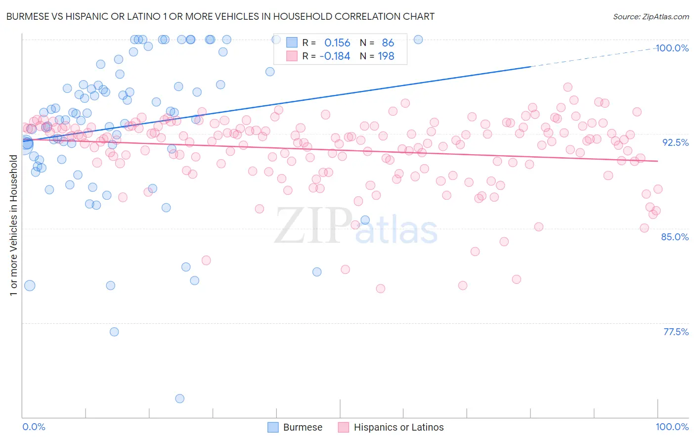 Burmese vs Hispanic or Latino 1 or more Vehicles in Household