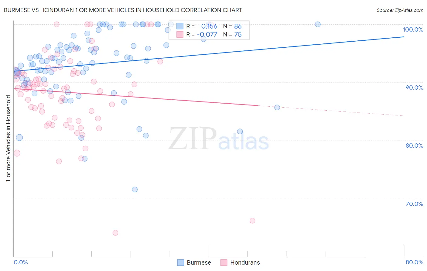 Burmese vs Honduran 1 or more Vehicles in Household