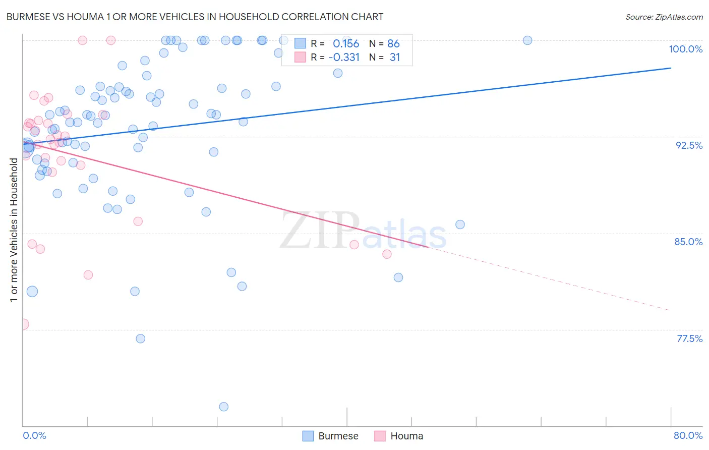 Burmese vs Houma 1 or more Vehicles in Household