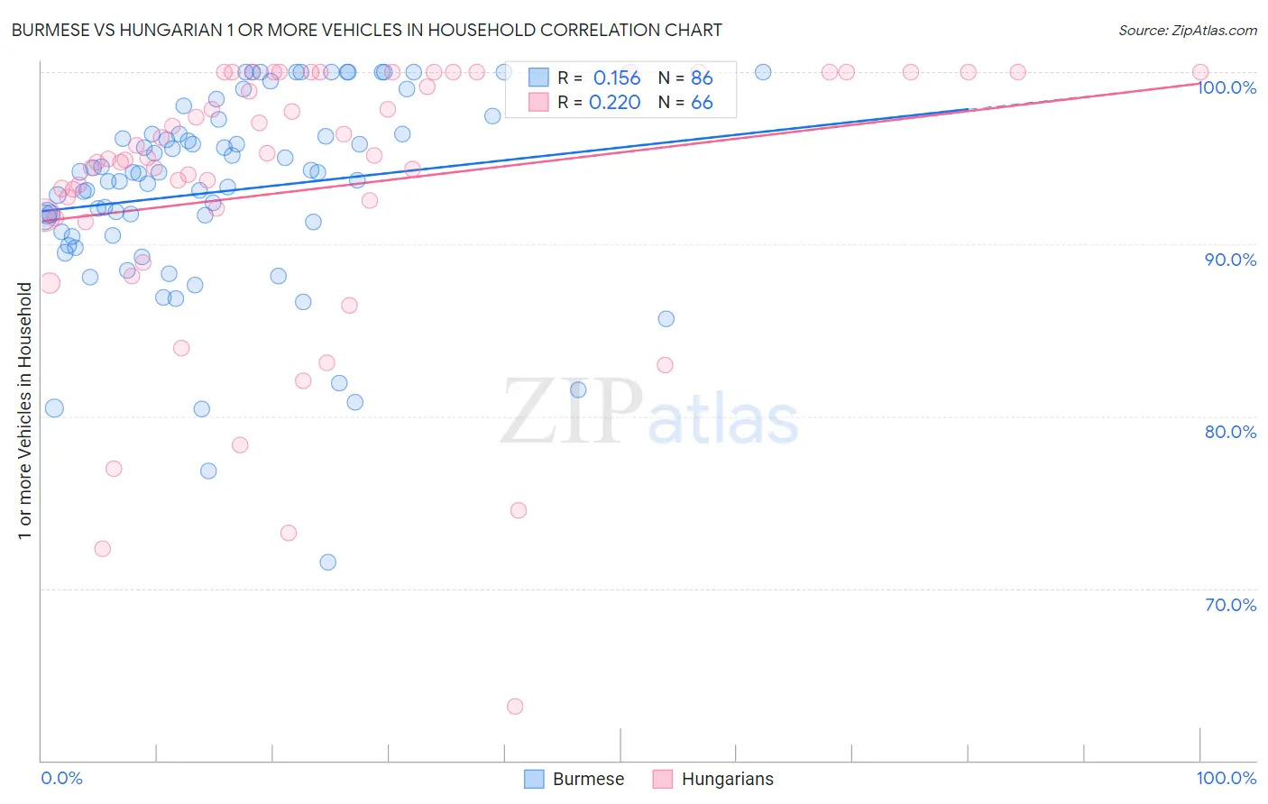 Burmese vs Hungarian 1 or more Vehicles in Household