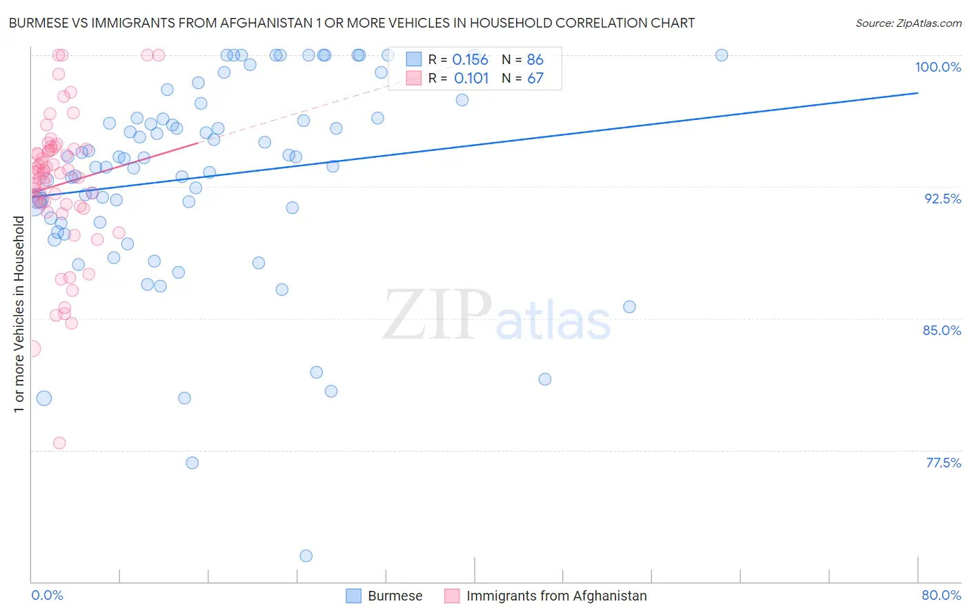 Burmese vs Immigrants from Afghanistan 1 or more Vehicles in Household