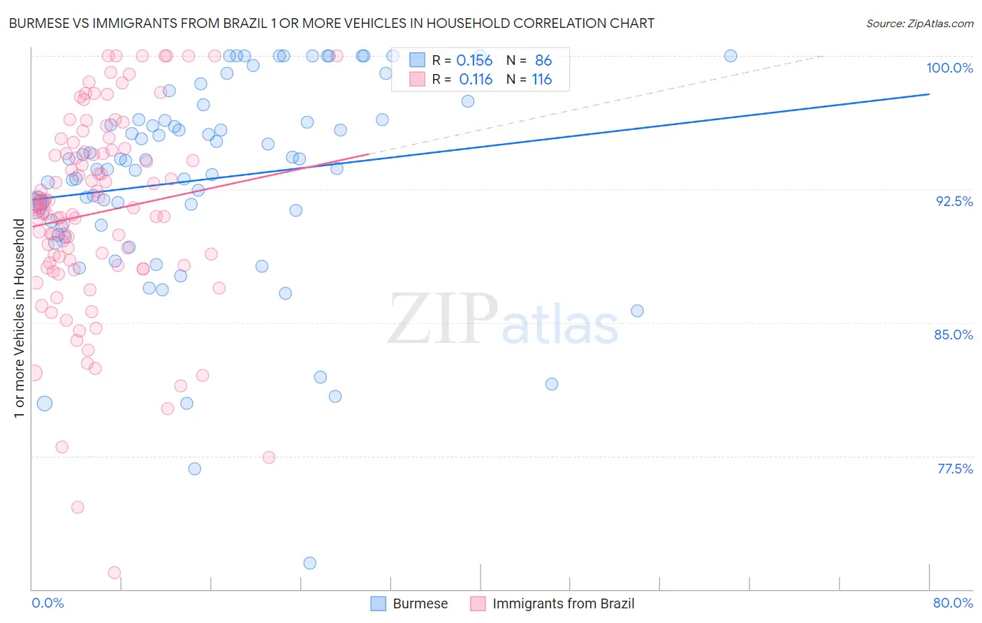 Burmese vs Immigrants from Brazil 1 or more Vehicles in Household