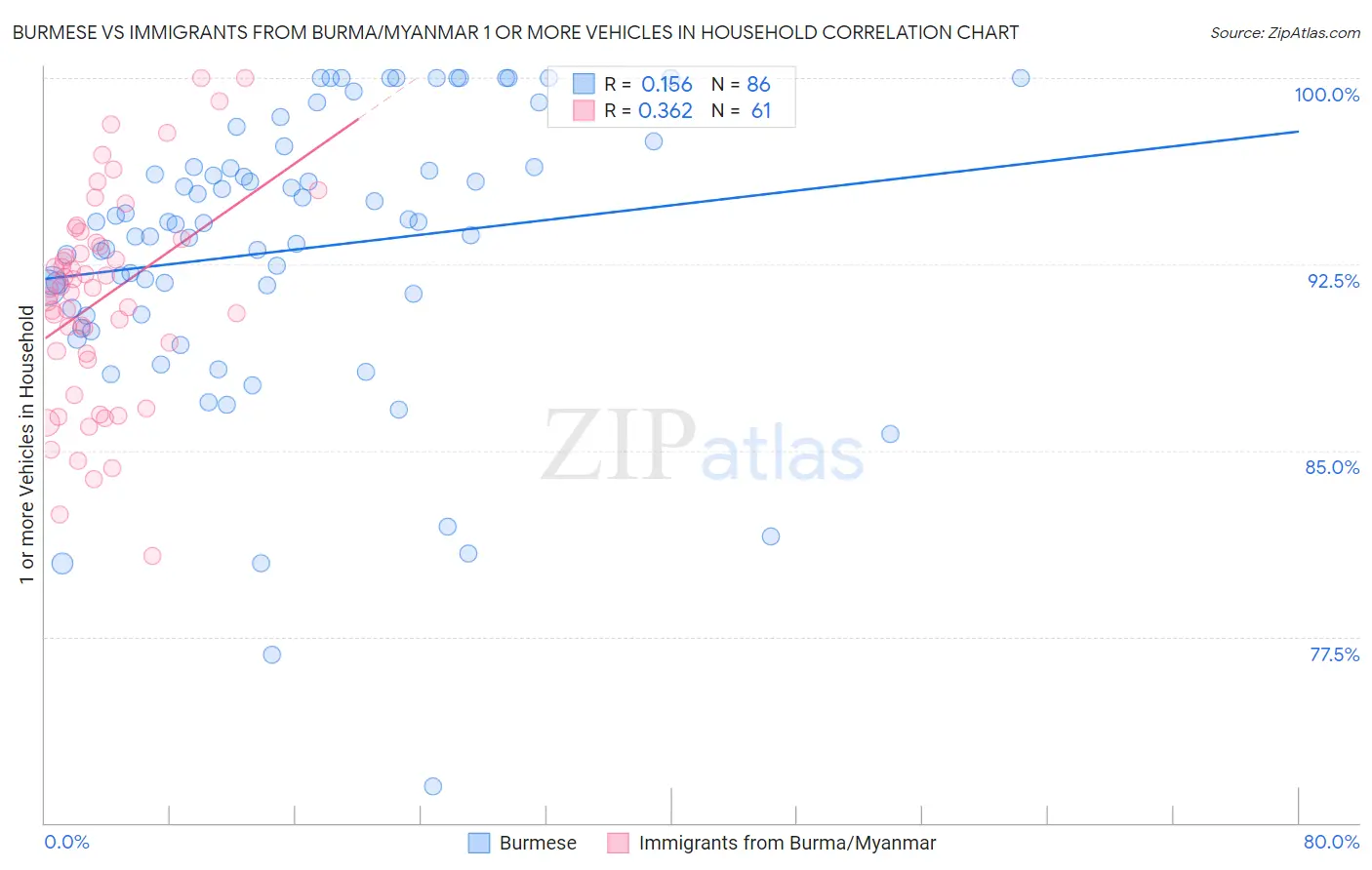 Burmese vs Immigrants from Burma/Myanmar 1 or more Vehicles in Household