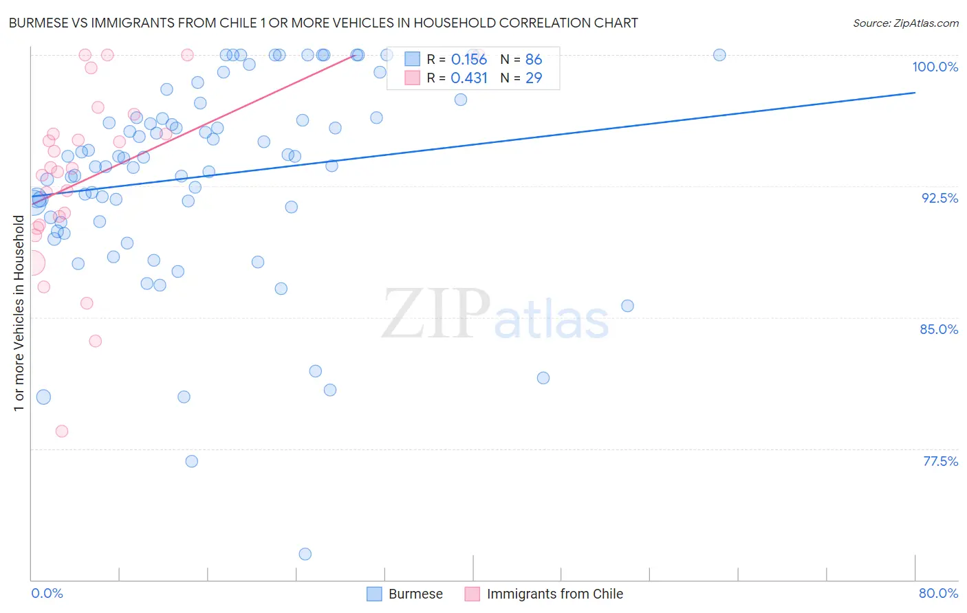 Burmese vs Immigrants from Chile 1 or more Vehicles in Household