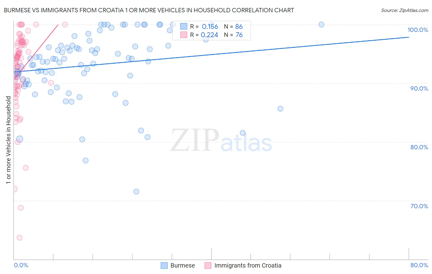Burmese vs Immigrants from Croatia 1 or more Vehicles in Household