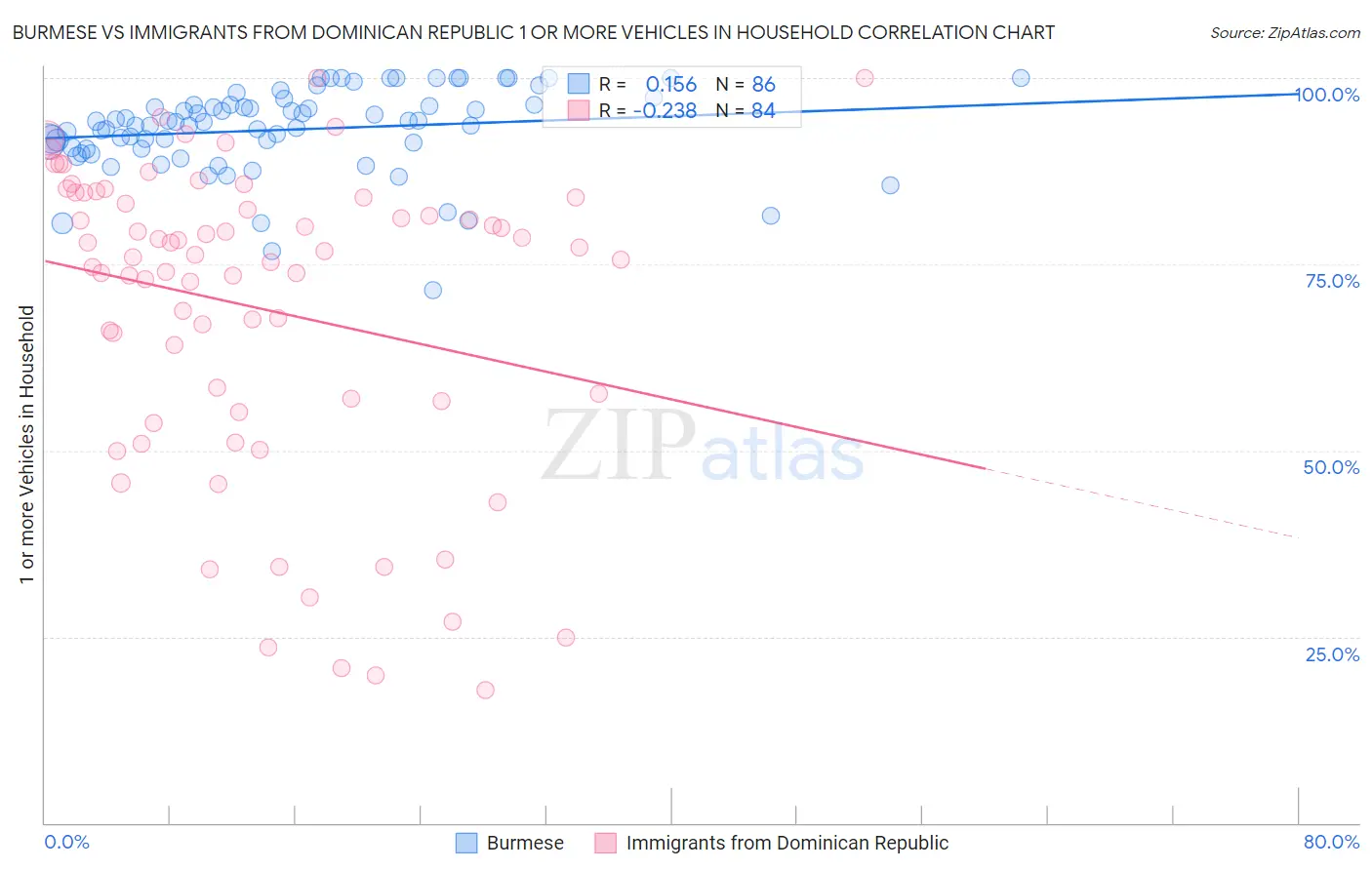 Burmese vs Immigrants from Dominican Republic 1 or more Vehicles in Household