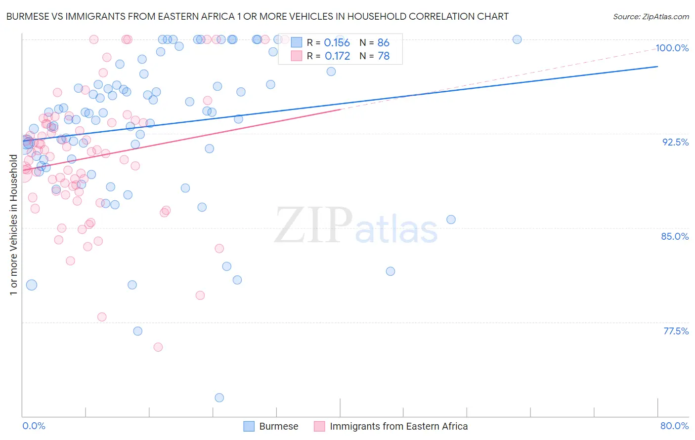 Burmese vs Immigrants from Eastern Africa 1 or more Vehicles in Household