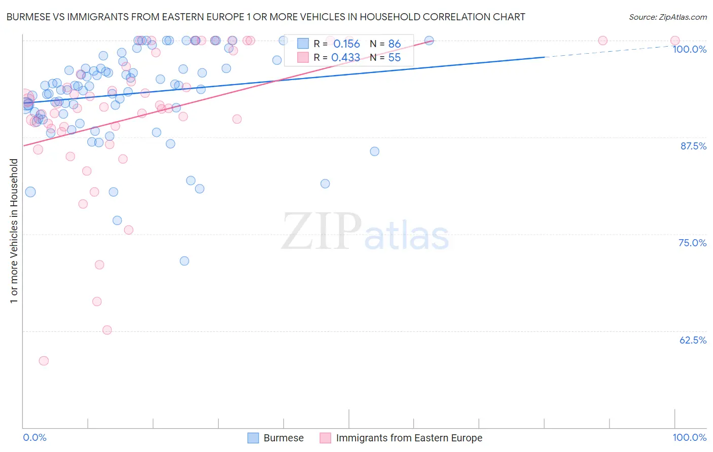 Burmese vs Immigrants from Eastern Europe 1 or more Vehicles in Household