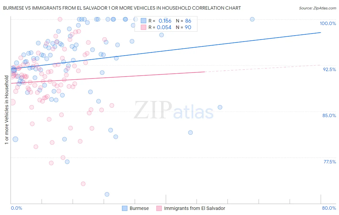 Burmese vs Immigrants from El Salvador 1 or more Vehicles in Household