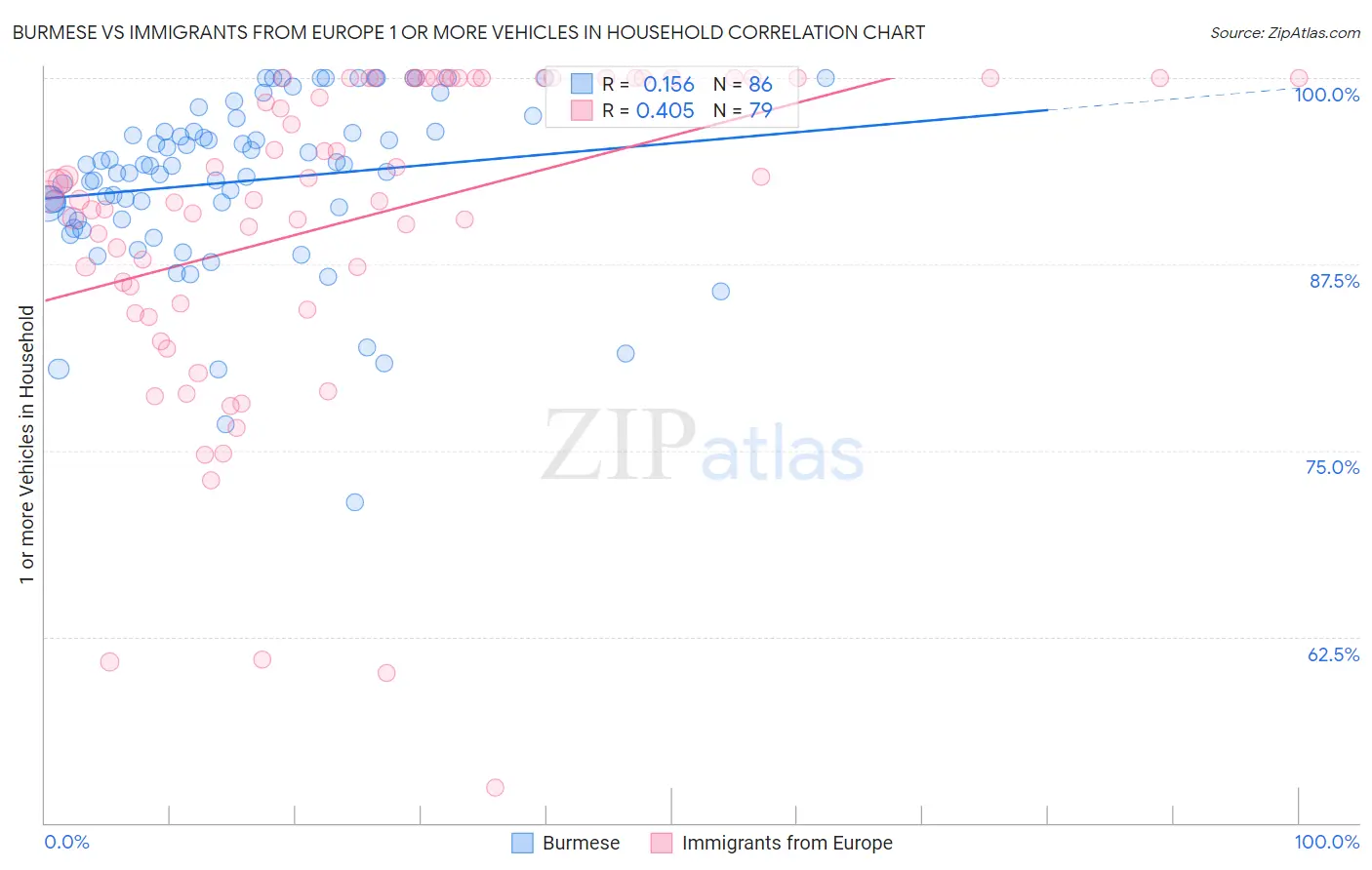 Burmese vs Immigrants from Europe 1 or more Vehicles in Household