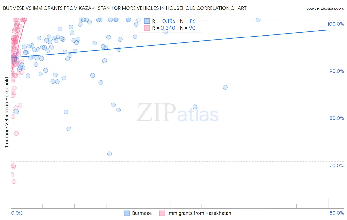 Burmese vs Immigrants from Kazakhstan 1 or more Vehicles in Household