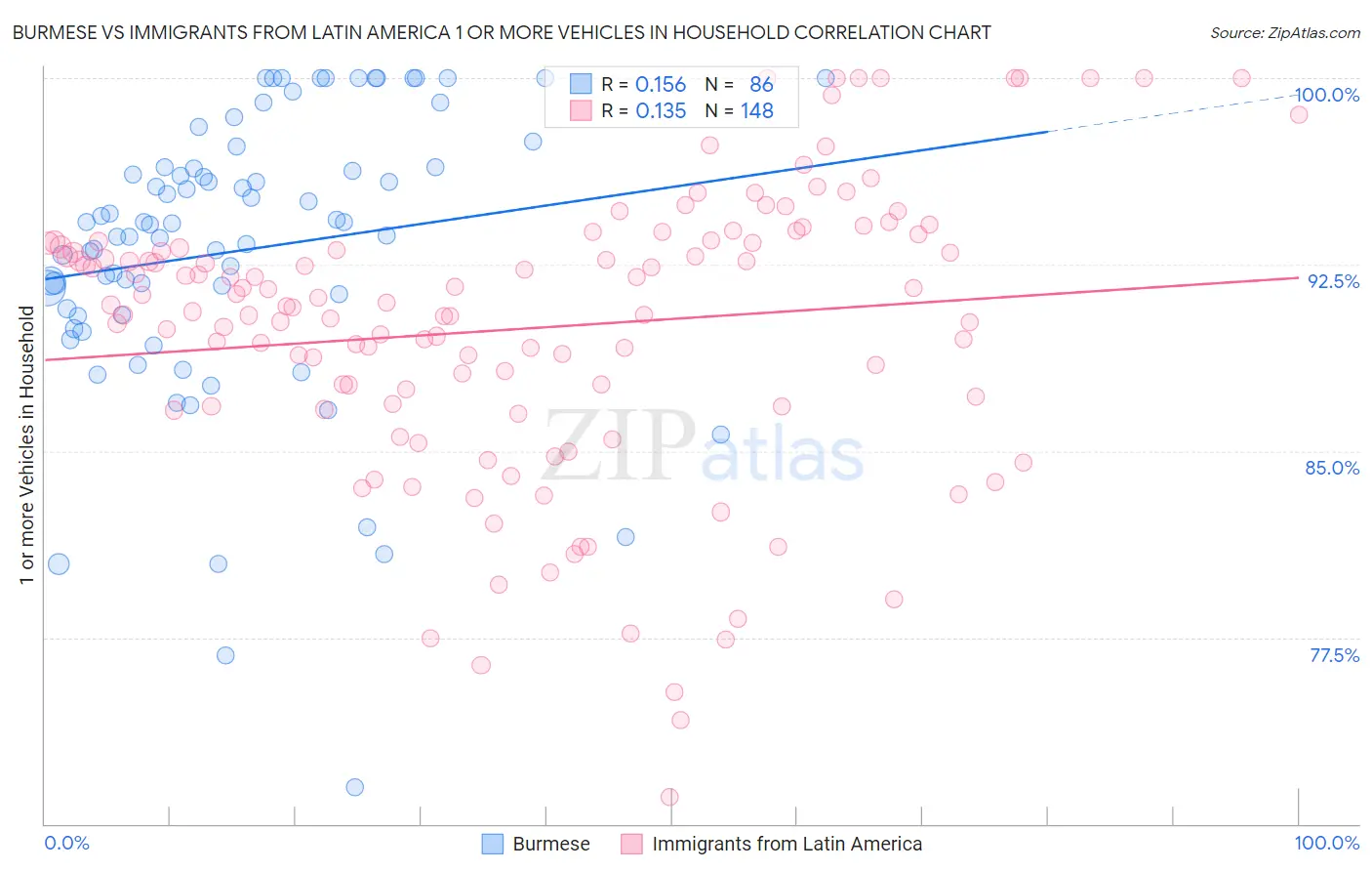 Burmese vs Immigrants from Latin America 1 or more Vehicles in Household