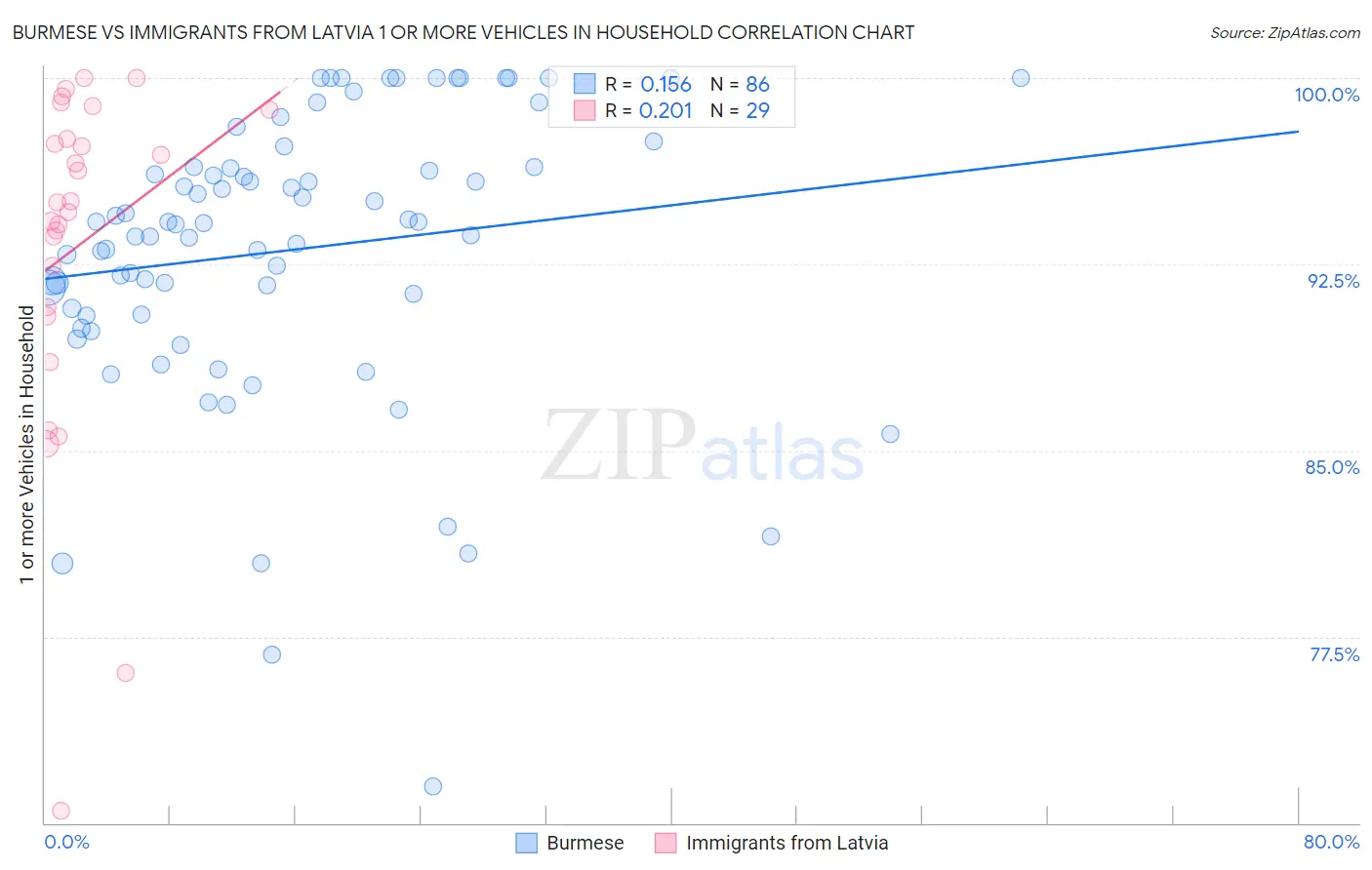 Burmese vs Immigrants from Latvia 1 or more Vehicles in Household