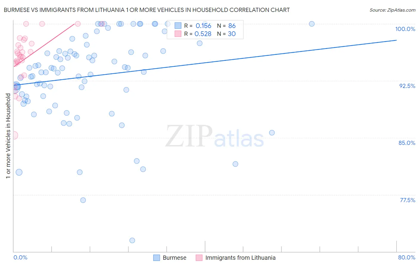 Burmese vs Immigrants from Lithuania 1 or more Vehicles in Household