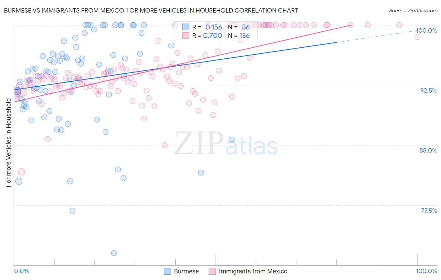 Burmese vs Immigrants from Mexico 1 or more Vehicles in Household