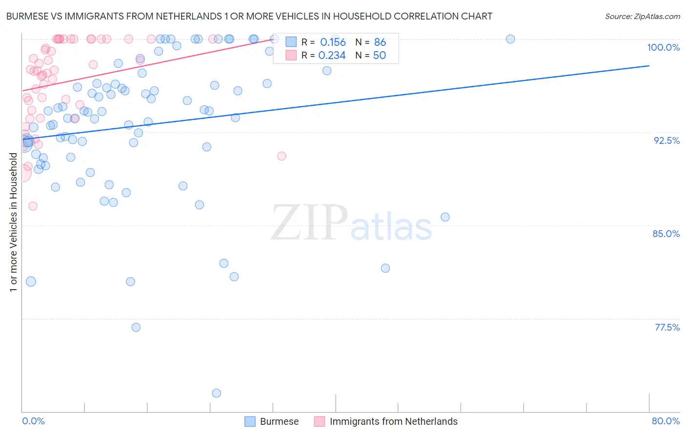 Burmese vs Immigrants from Netherlands 1 or more Vehicles in Household