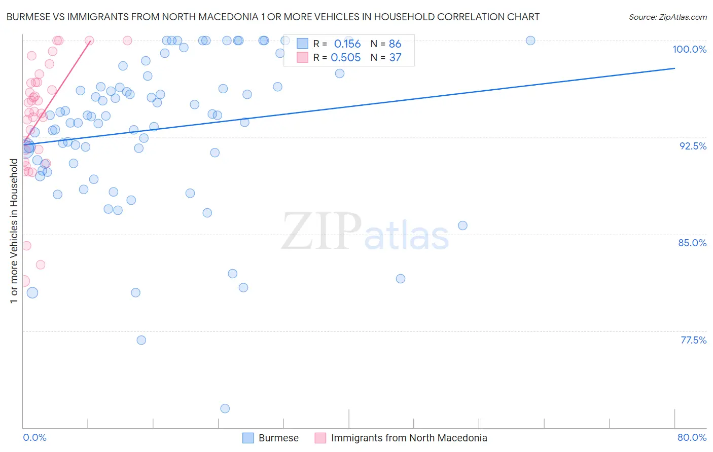 Burmese vs Immigrants from North Macedonia 1 or more Vehicles in Household