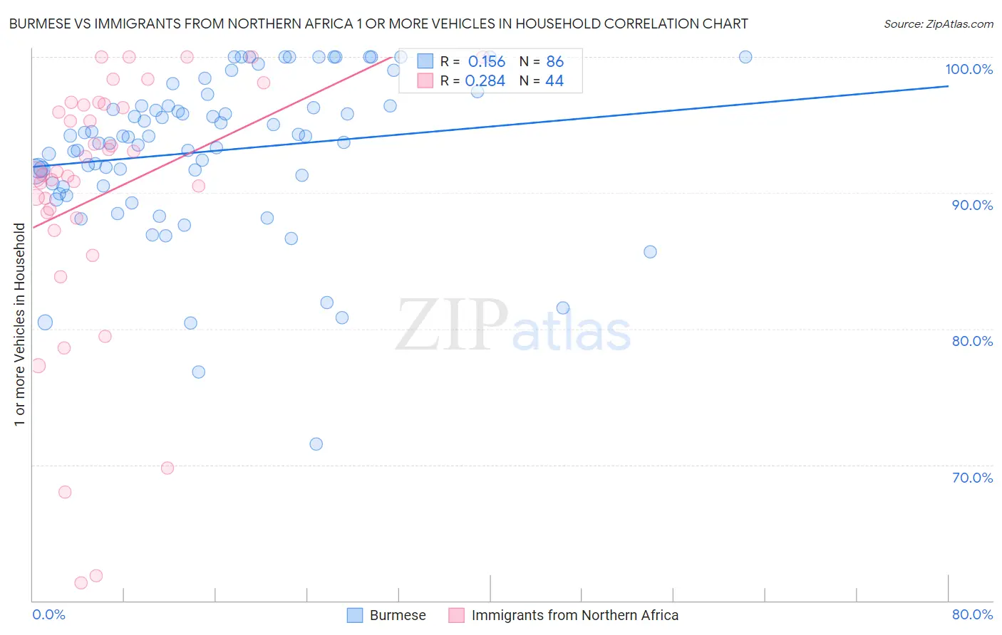 Burmese vs Immigrants from Northern Africa 1 or more Vehicles in Household