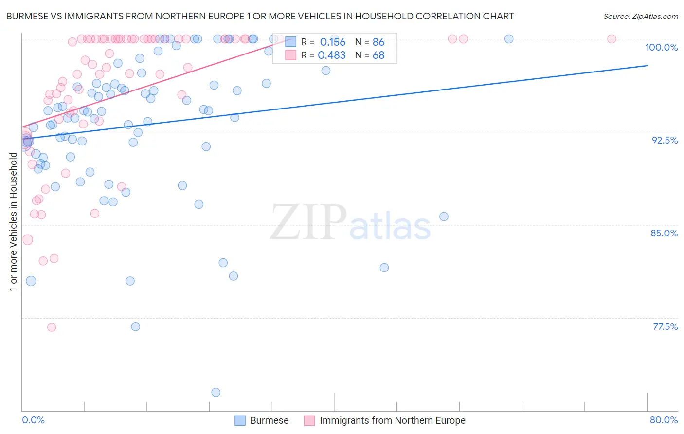 Burmese vs Immigrants from Northern Europe 1 or more Vehicles in Household
