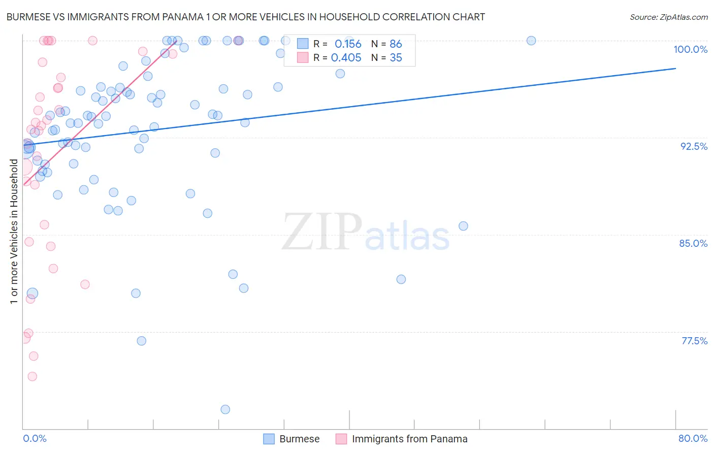 Burmese vs Immigrants from Panama 1 or more Vehicles in Household