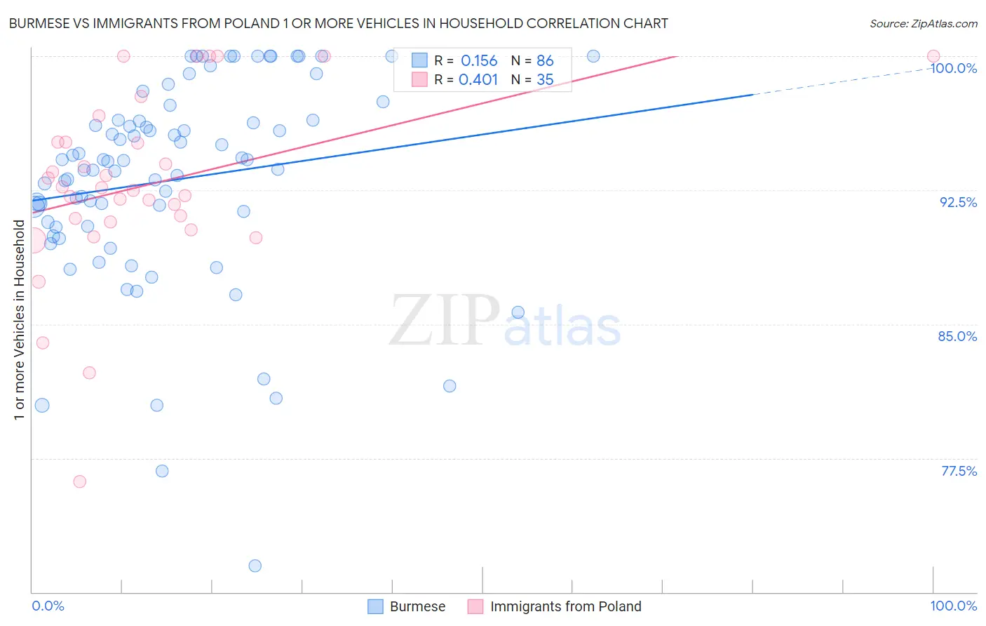 Burmese vs Immigrants from Poland 1 or more Vehicles in Household