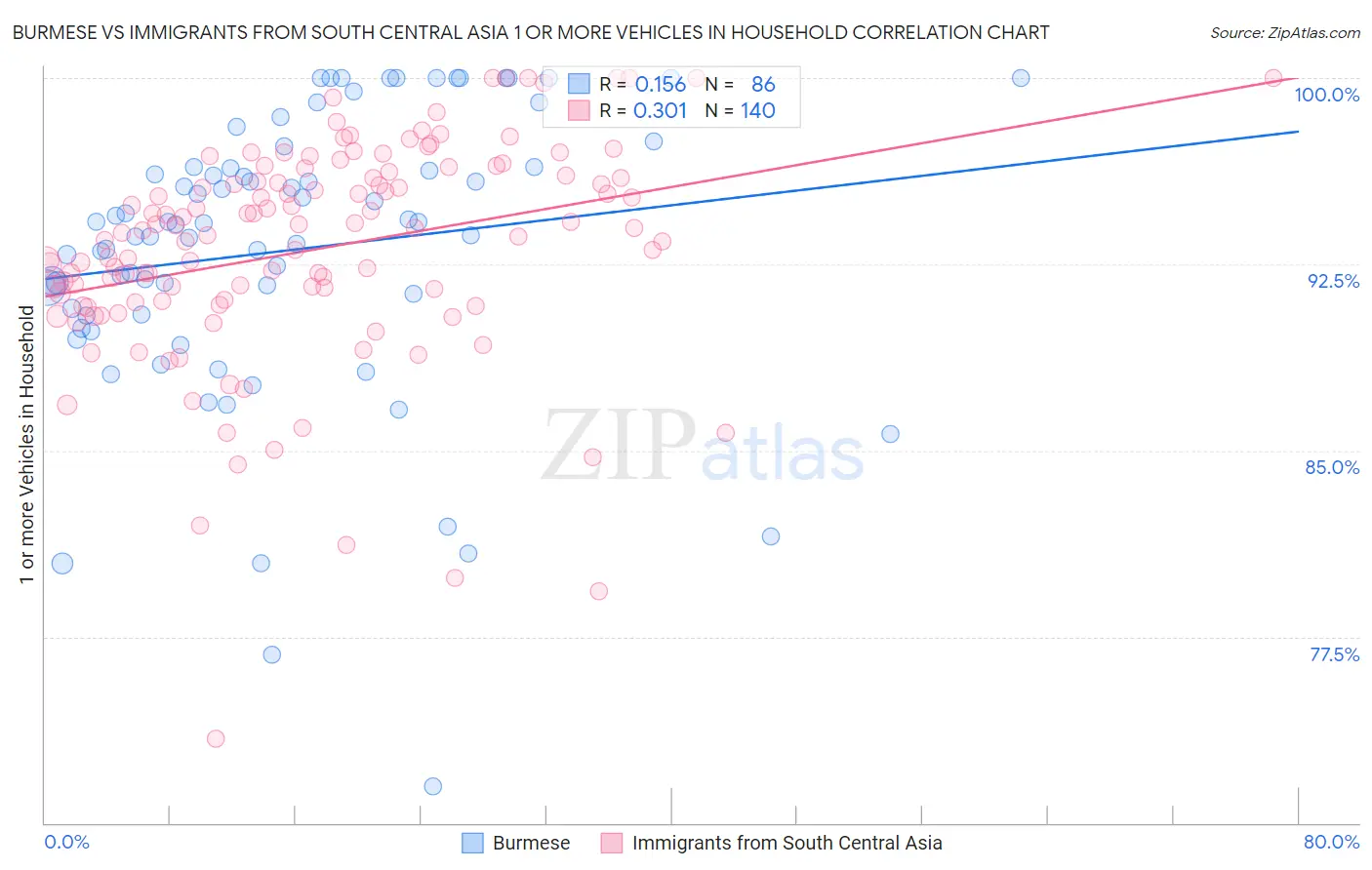 Burmese vs Immigrants from South Central Asia 1 or more Vehicles in Household