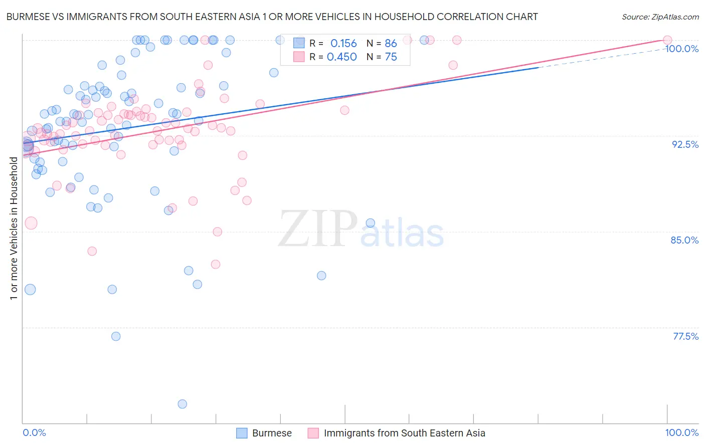 Burmese vs Immigrants from South Eastern Asia 1 or more Vehicles in Household