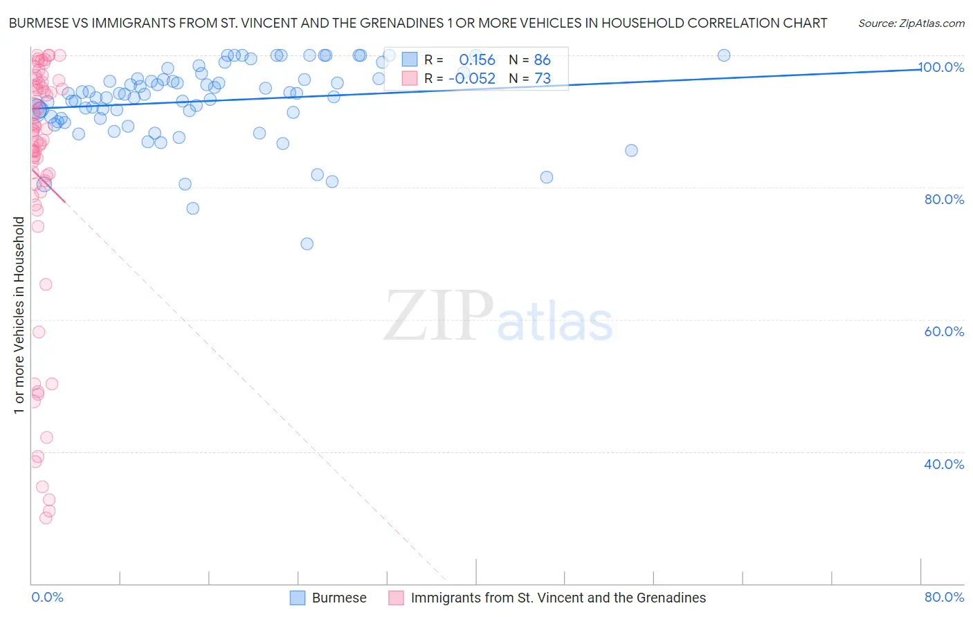 Burmese vs Immigrants from St. Vincent and the Grenadines 1 or more Vehicles in Household