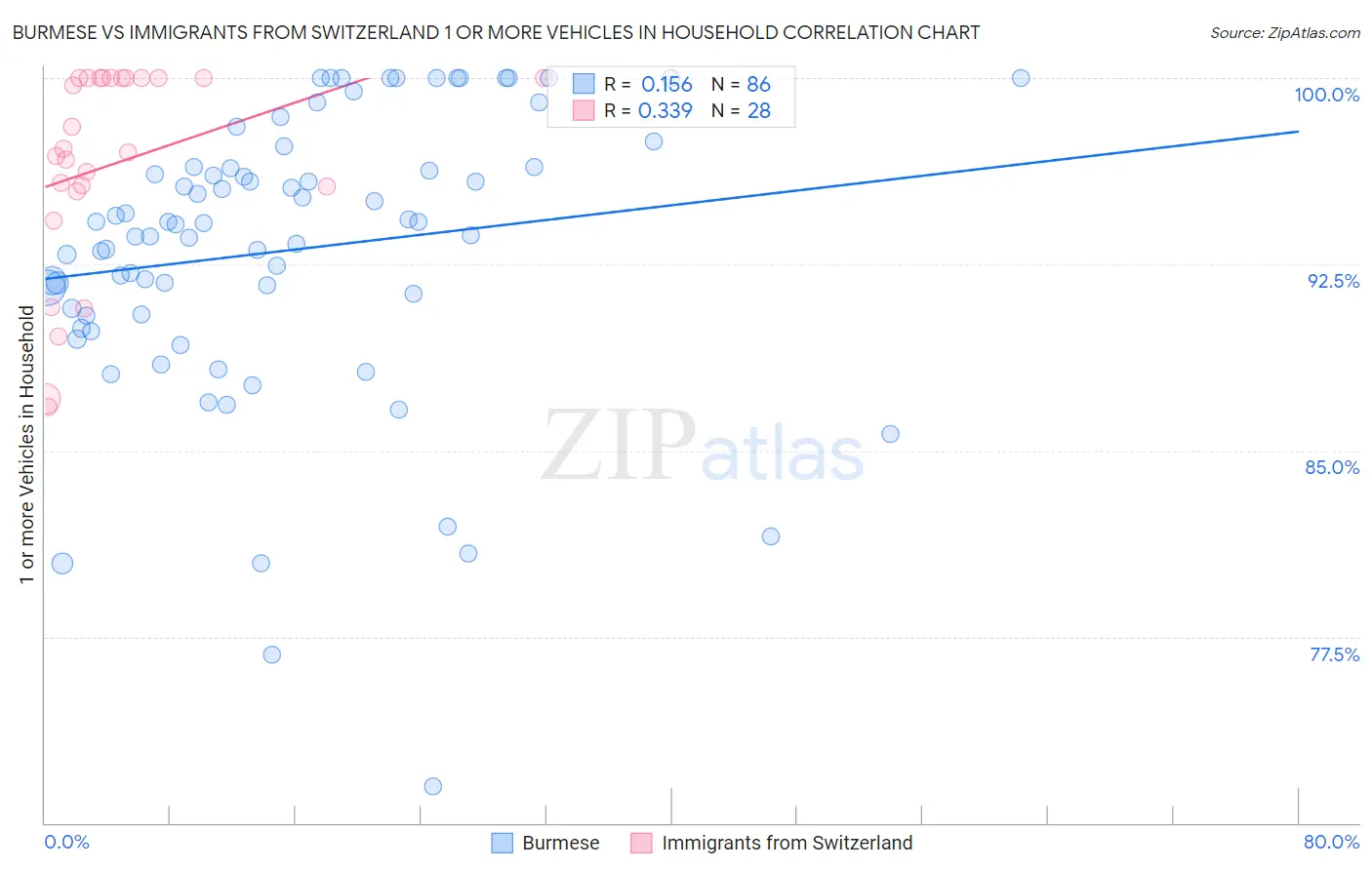 Burmese vs Immigrants from Switzerland 1 or more Vehicles in Household