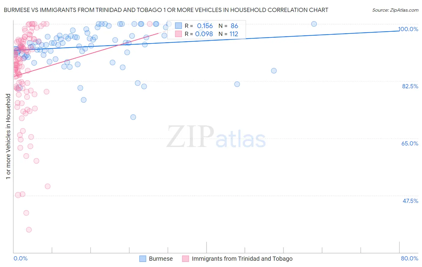 Burmese vs Immigrants from Trinidad and Tobago 1 or more Vehicles in Household