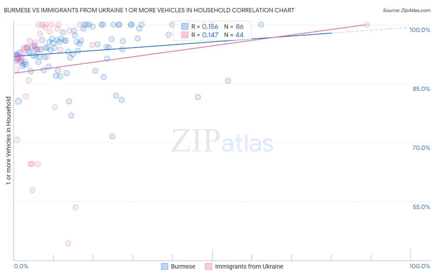 Burmese vs Immigrants from Ukraine 1 or more Vehicles in Household