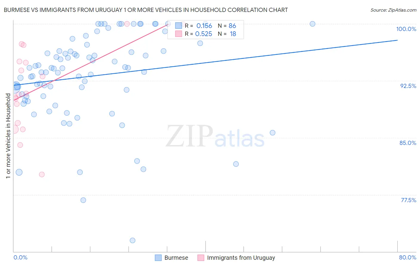 Burmese vs Immigrants from Uruguay 1 or more Vehicles in Household