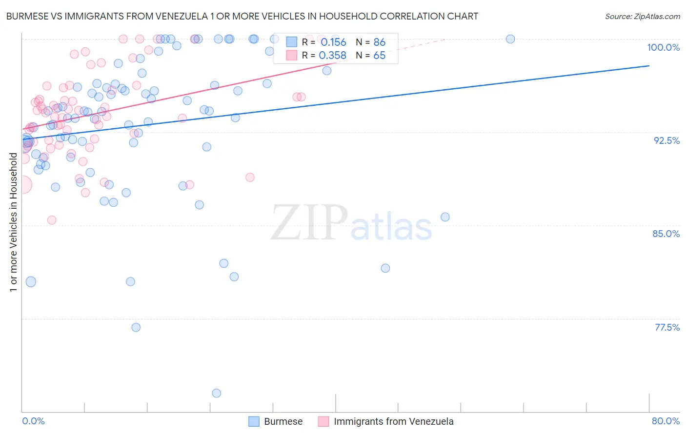 Burmese vs Immigrants from Venezuela 1 or more Vehicles in Household