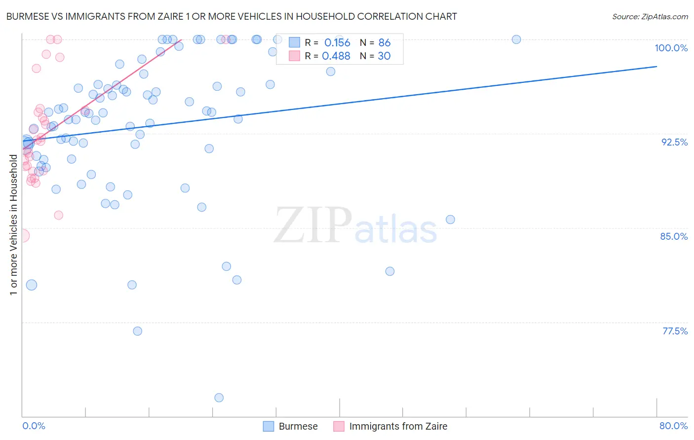 Burmese vs Immigrants from Zaire 1 or more Vehicles in Household