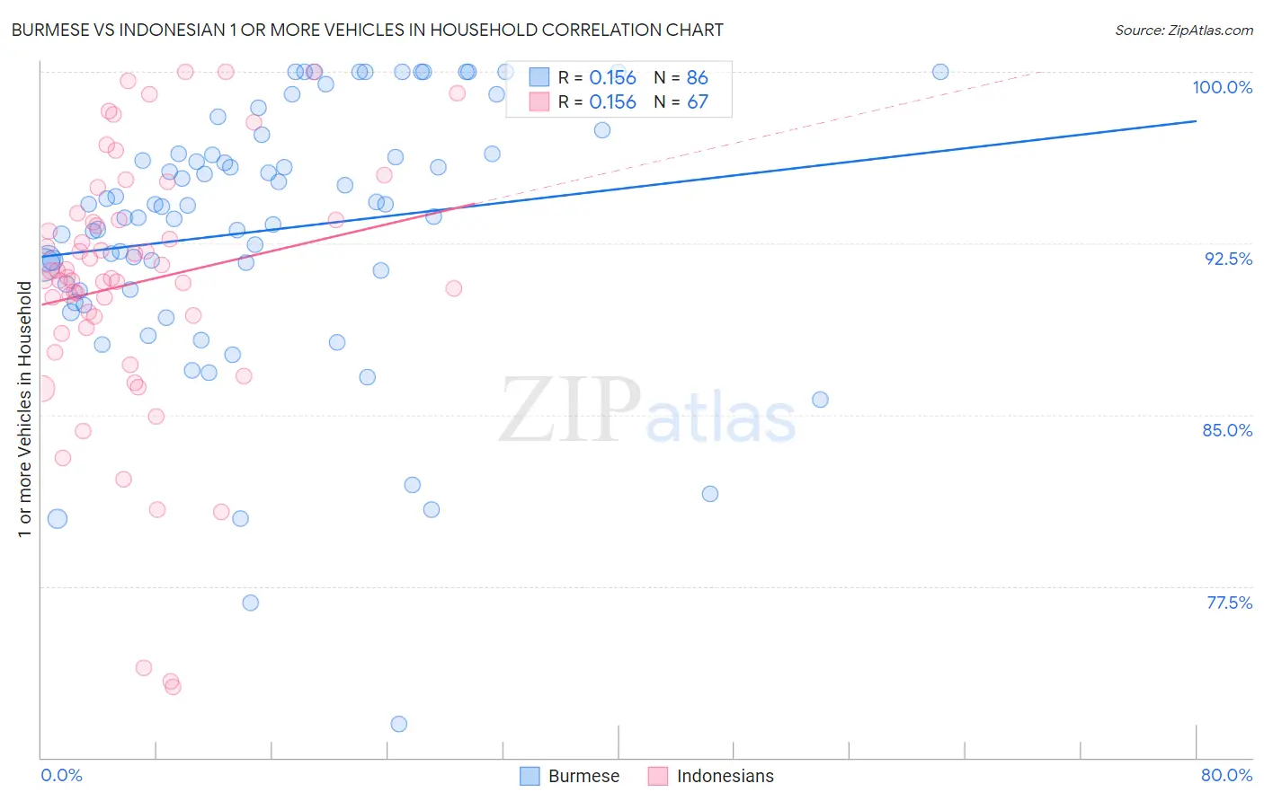 Burmese vs Indonesian 1 or more Vehicles in Household