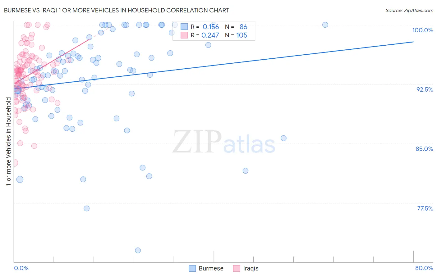 Burmese vs Iraqi 1 or more Vehicles in Household
